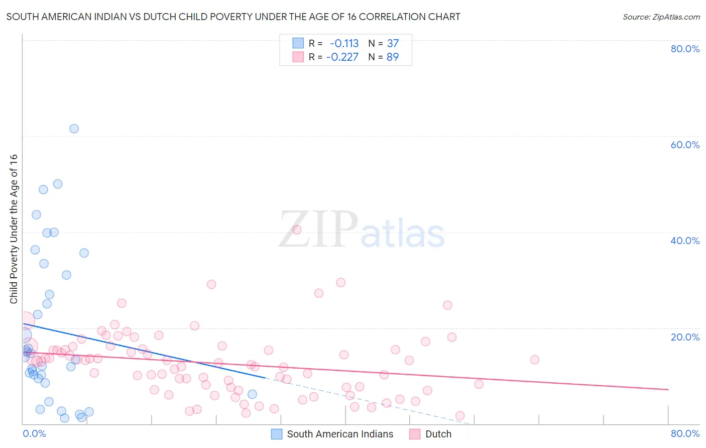 South American Indian vs Dutch Child Poverty Under the Age of 16