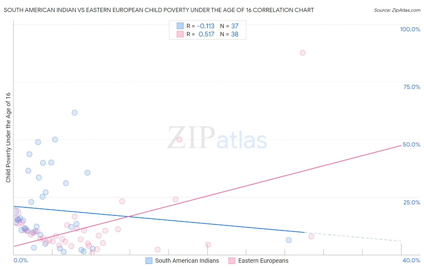 South American Indian vs Eastern European Child Poverty Under the Age of 16