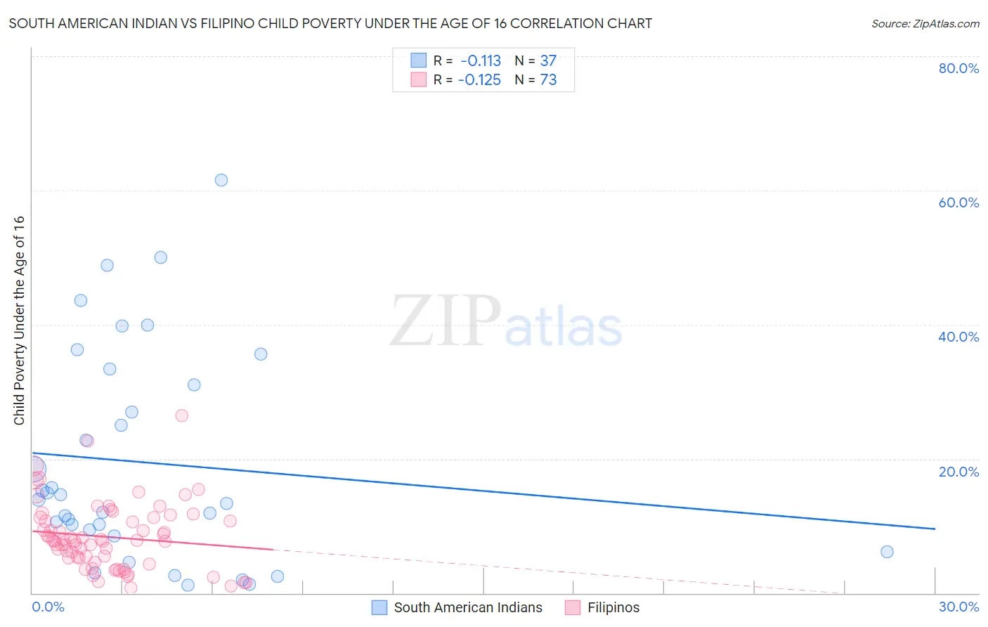 South American Indian vs Filipino Child Poverty Under the Age of 16