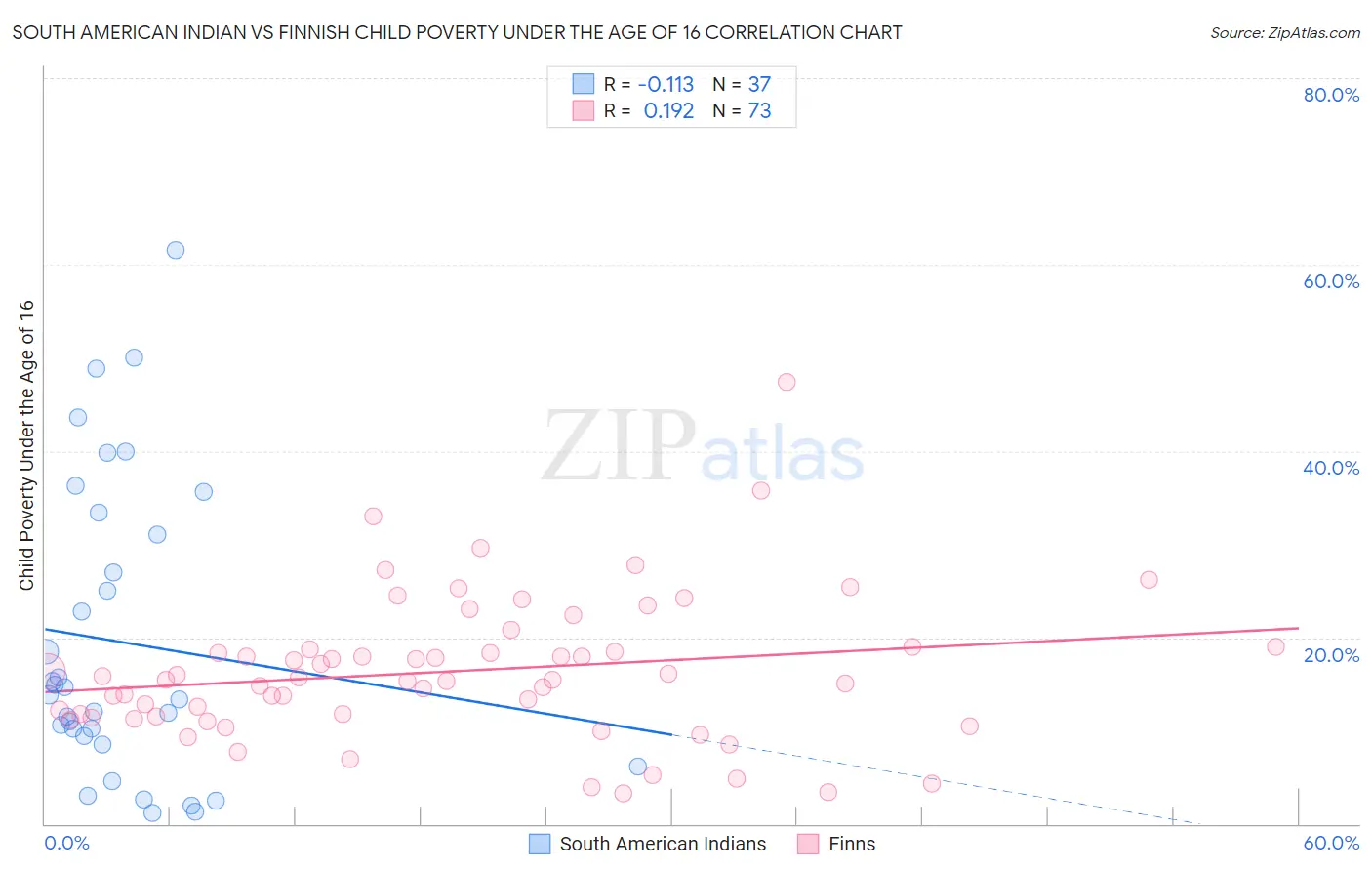 South American Indian vs Finnish Child Poverty Under the Age of 16