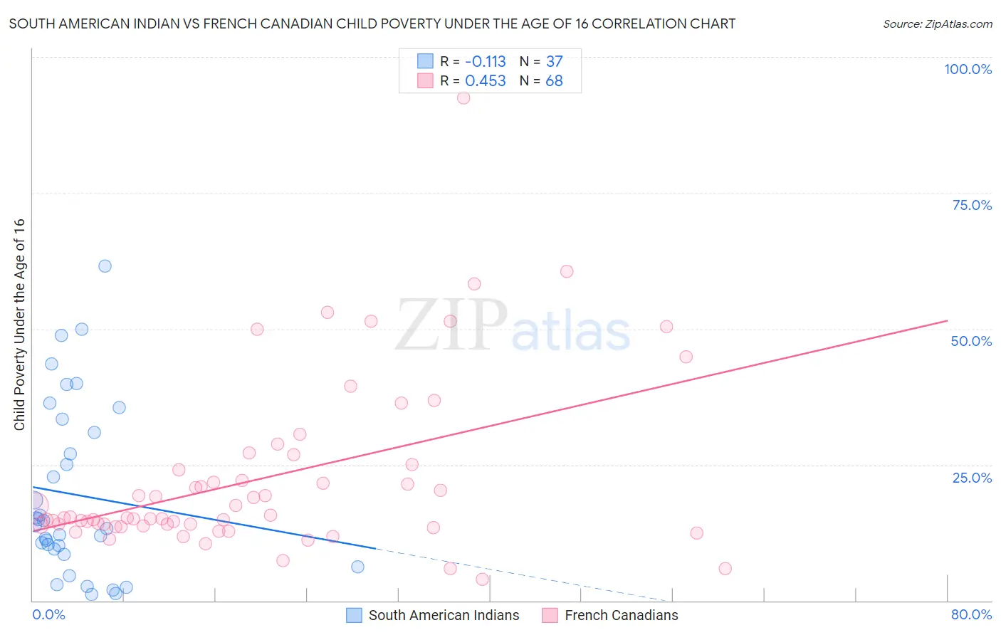 South American Indian vs French Canadian Child Poverty Under the Age of 16