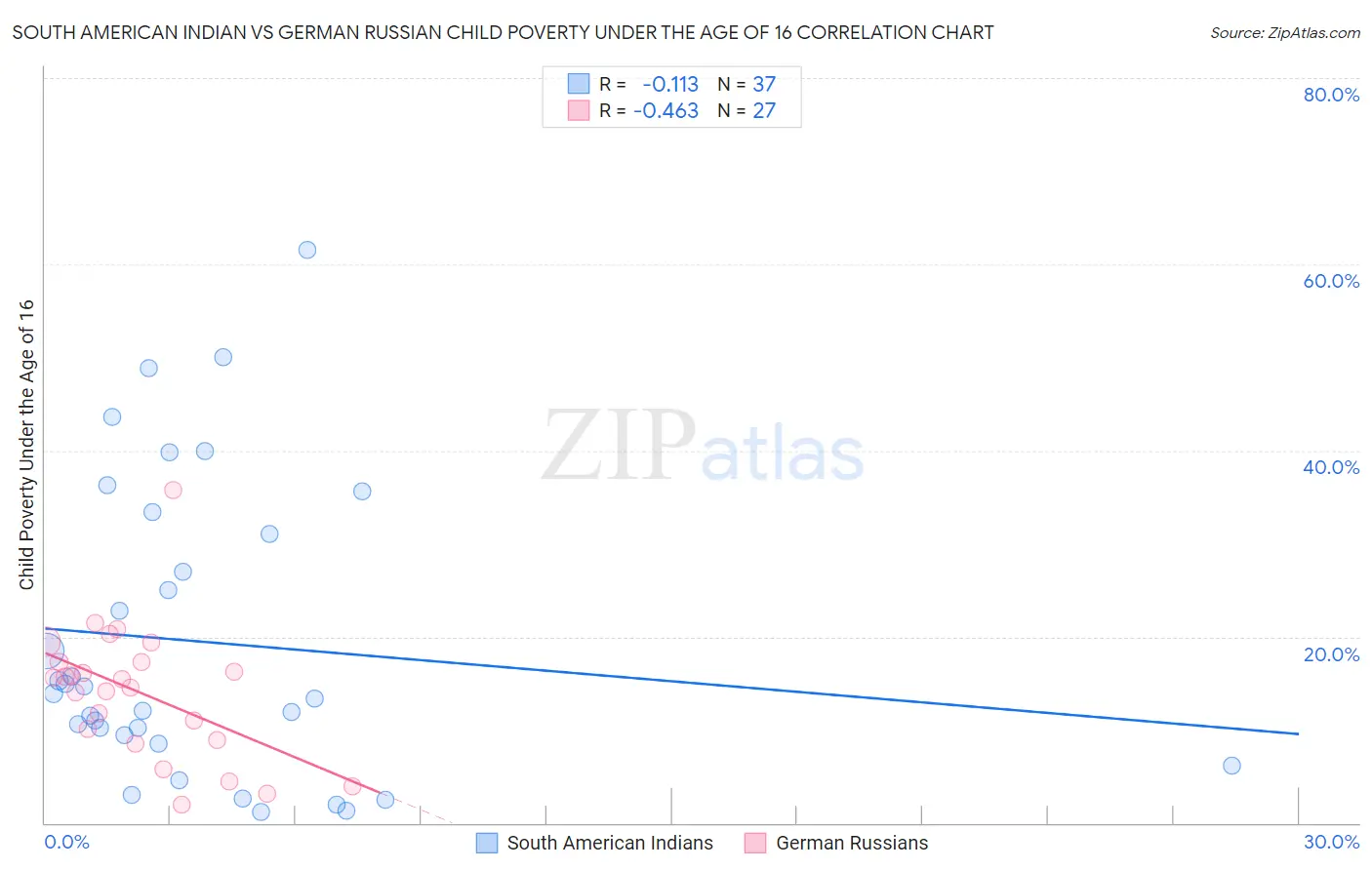 South American Indian vs German Russian Child Poverty Under the Age of 16