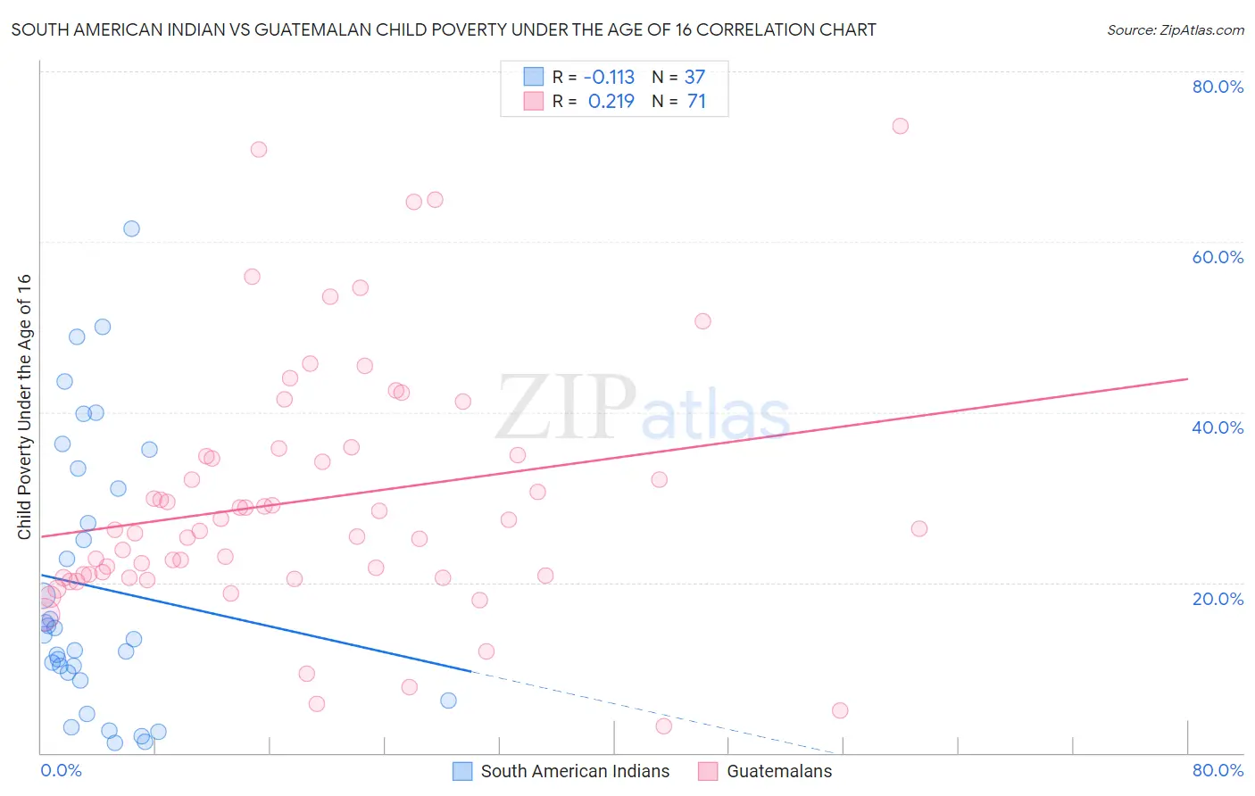 South American Indian vs Guatemalan Child Poverty Under the Age of 16