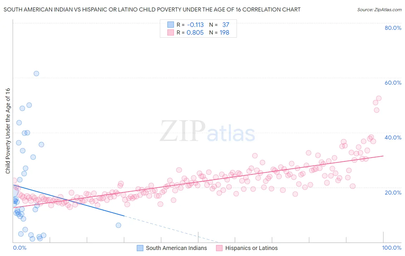 South American Indian vs Hispanic or Latino Child Poverty Under the Age of 16