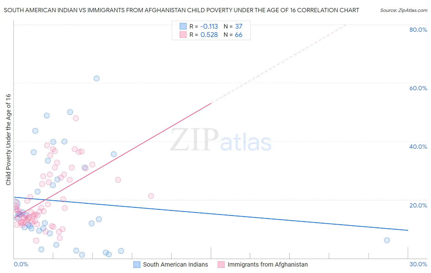 South American Indian vs Immigrants from Afghanistan Child Poverty Under the Age of 16