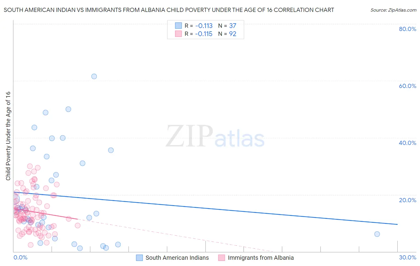 South American Indian vs Immigrants from Albania Child Poverty Under the Age of 16