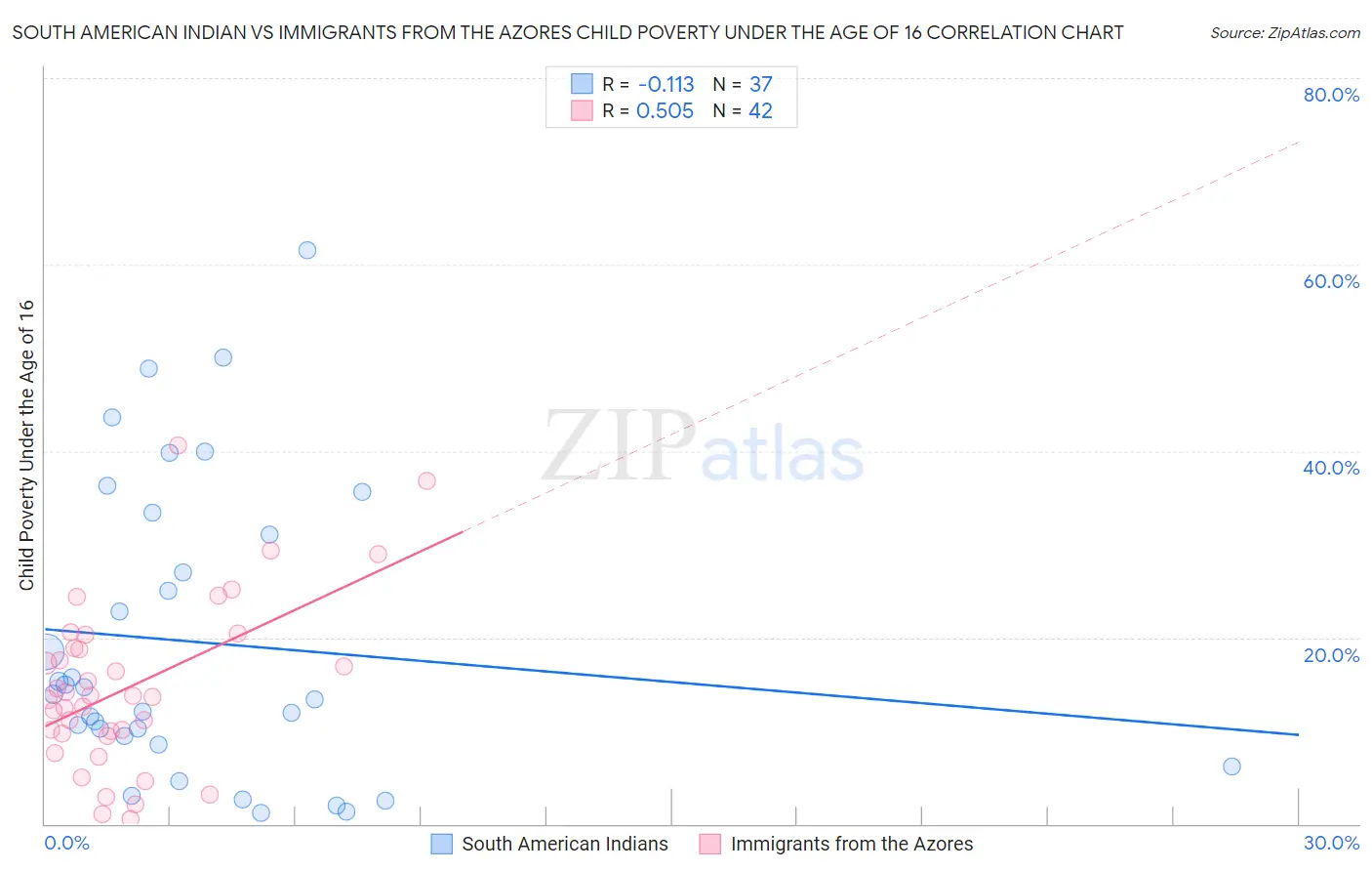 South American Indian vs Immigrants from the Azores Child Poverty Under the Age of 16