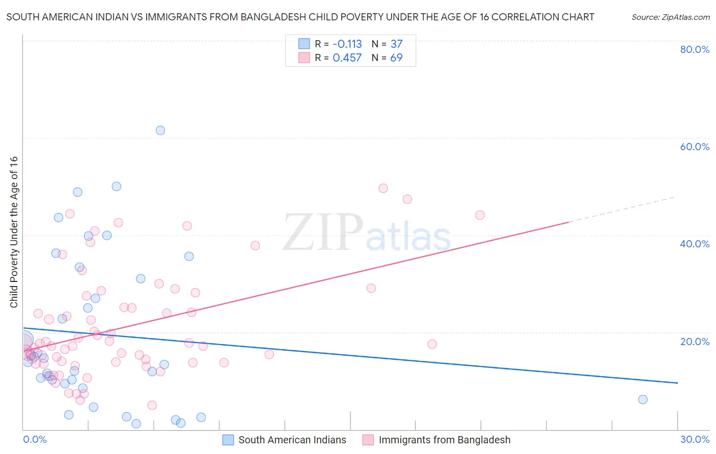 South American Indian vs Immigrants from Bangladesh Child Poverty Under the Age of 16