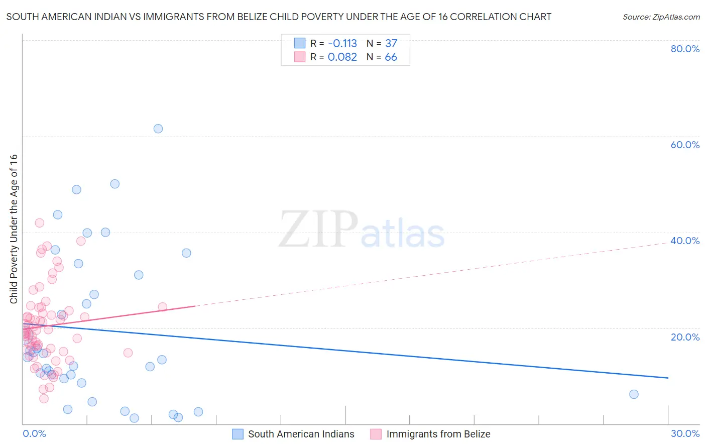 South American Indian vs Immigrants from Belize Child Poverty Under the Age of 16