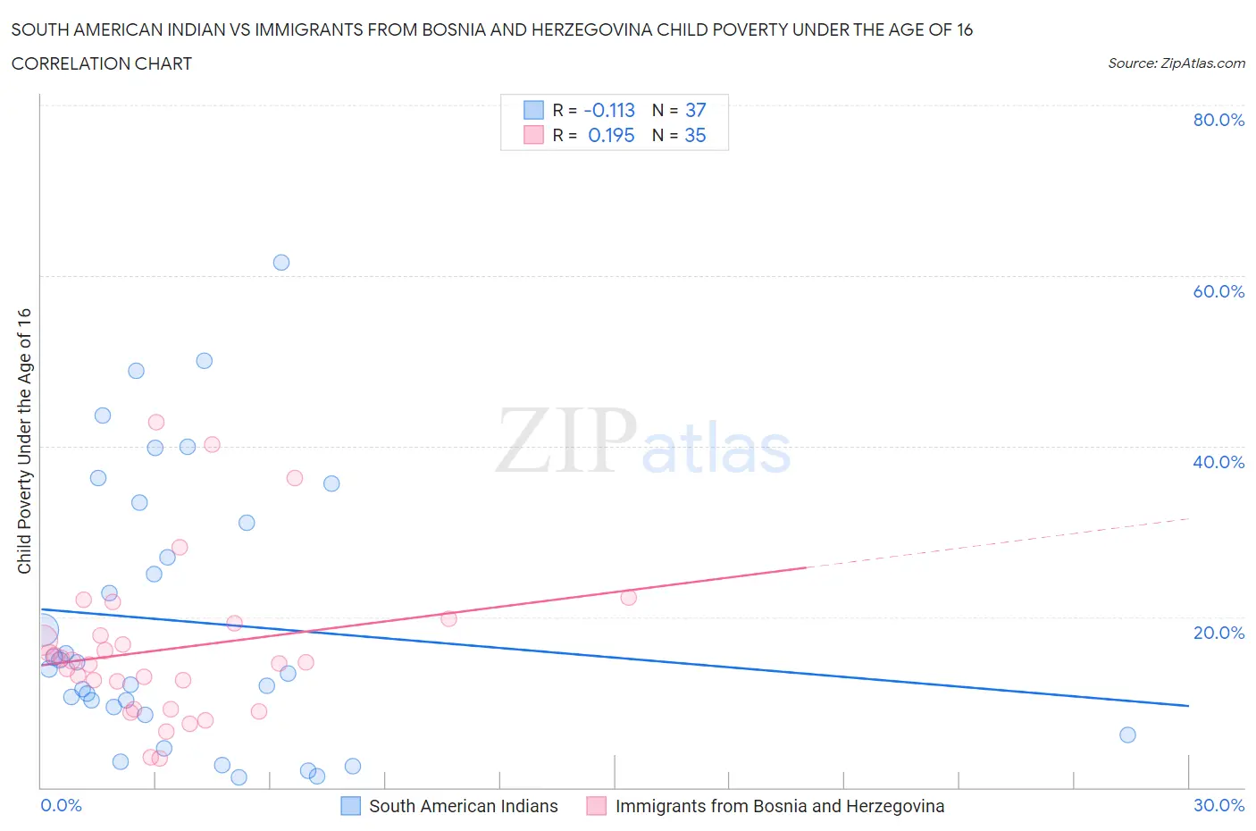 South American Indian vs Immigrants from Bosnia and Herzegovina Child Poverty Under the Age of 16