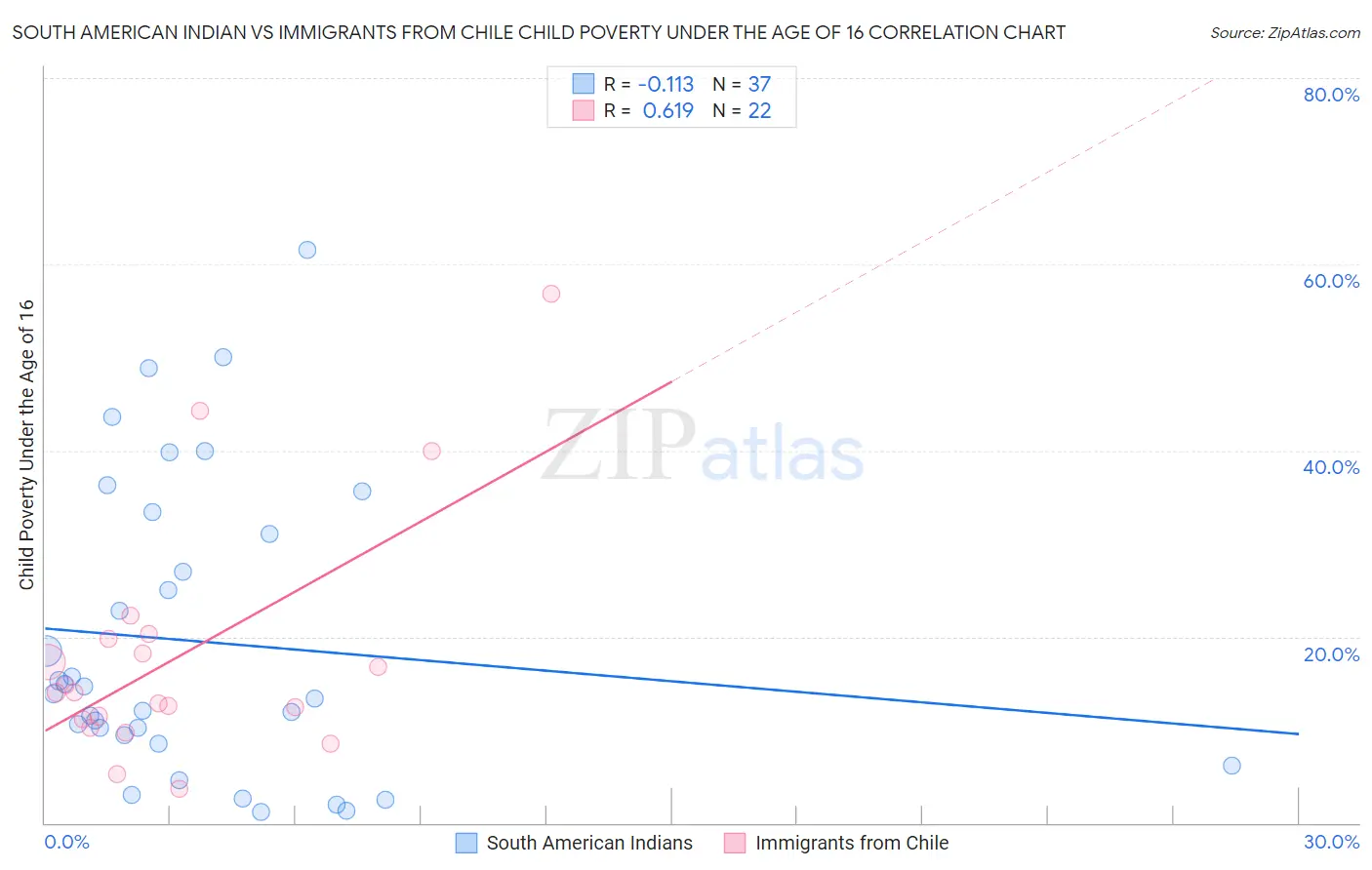 South American Indian vs Immigrants from Chile Child Poverty Under the Age of 16