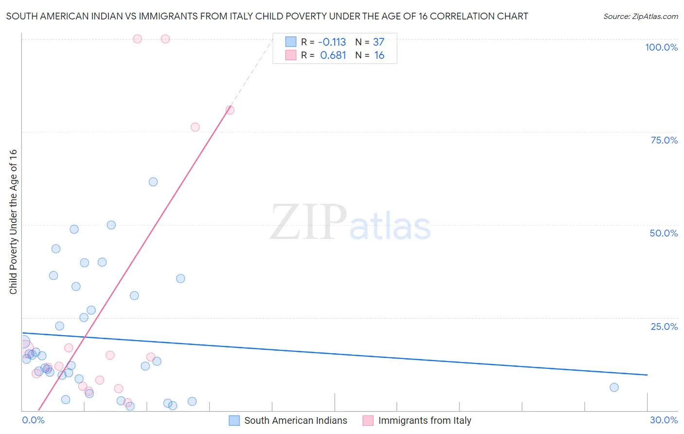 South American Indian vs Immigrants from Italy Child Poverty Under the Age of 16