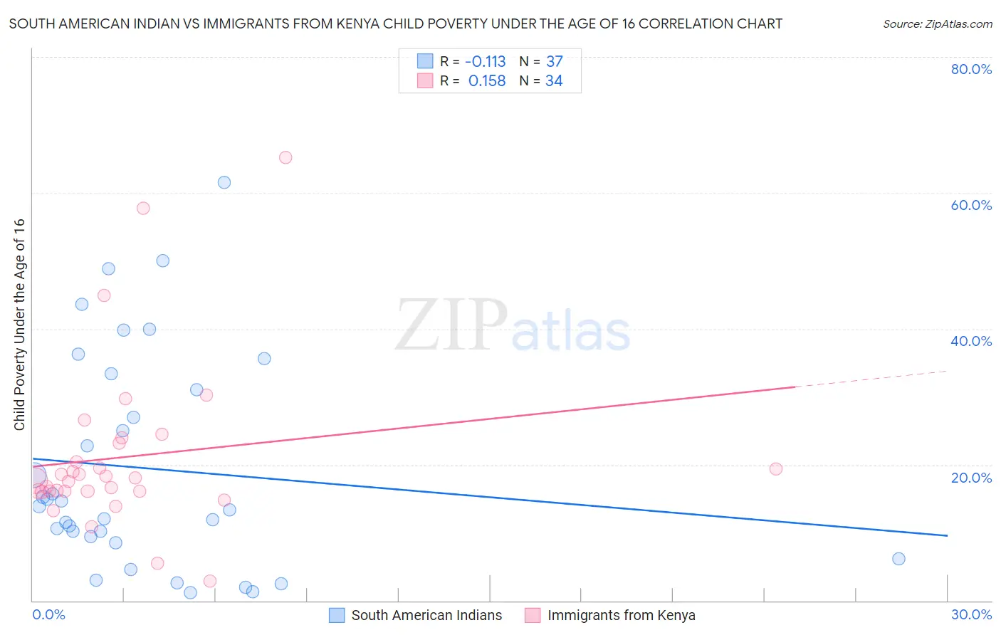 South American Indian vs Immigrants from Kenya Child Poverty Under the Age of 16