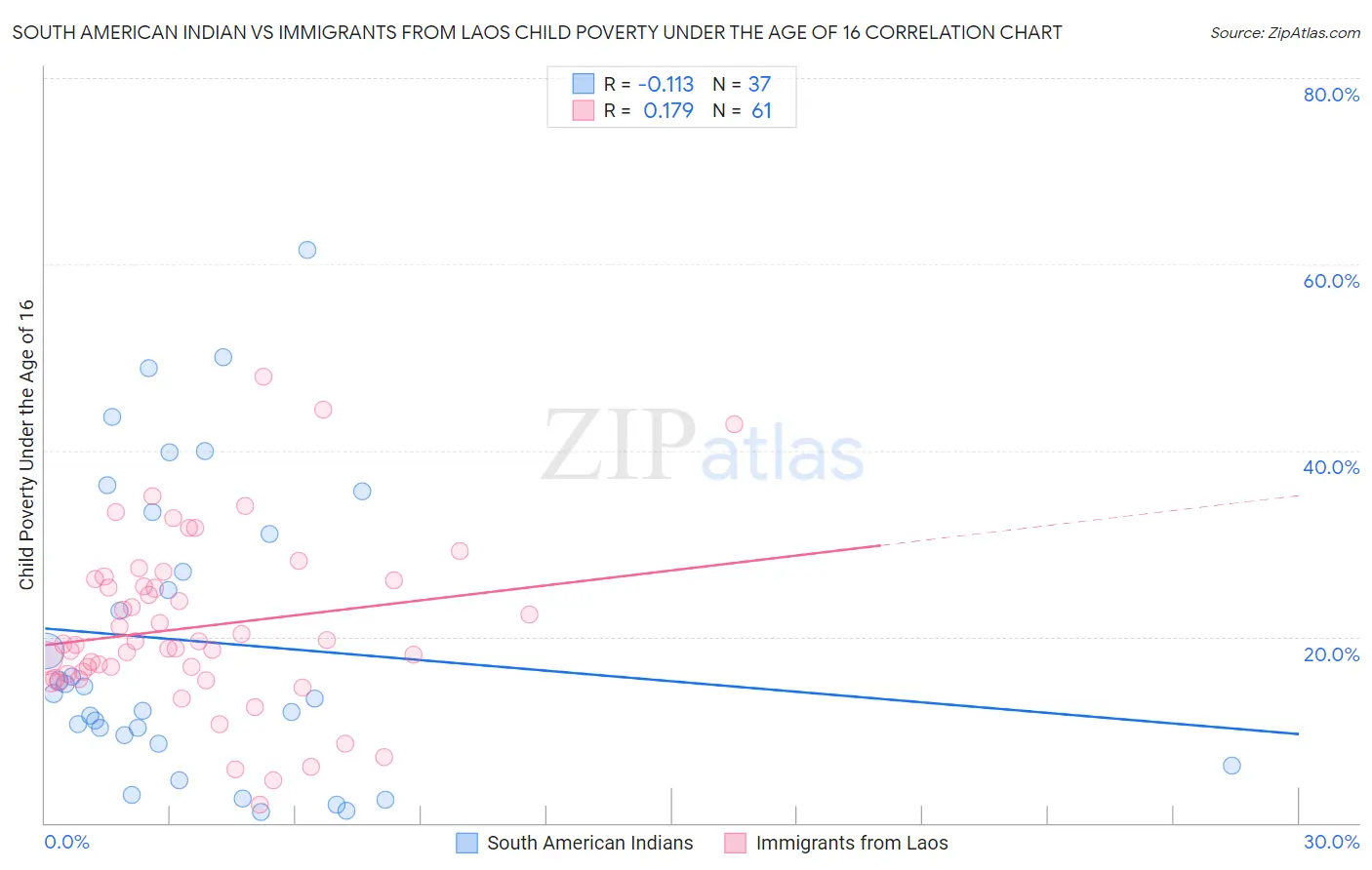 South American Indian vs Immigrants from Laos Child Poverty Under the Age of 16