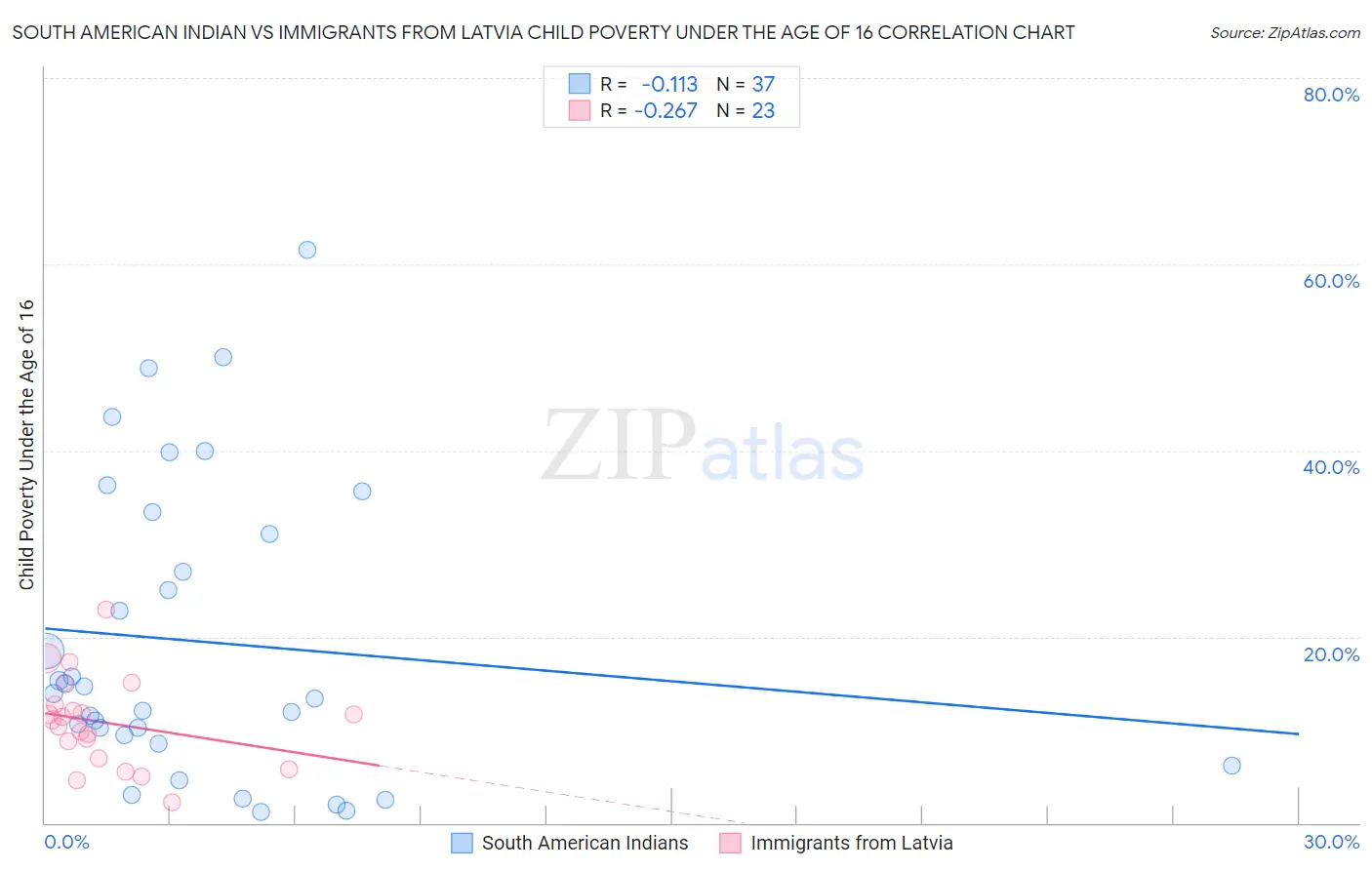 South American Indian vs Immigrants from Latvia Child Poverty Under the Age of 16