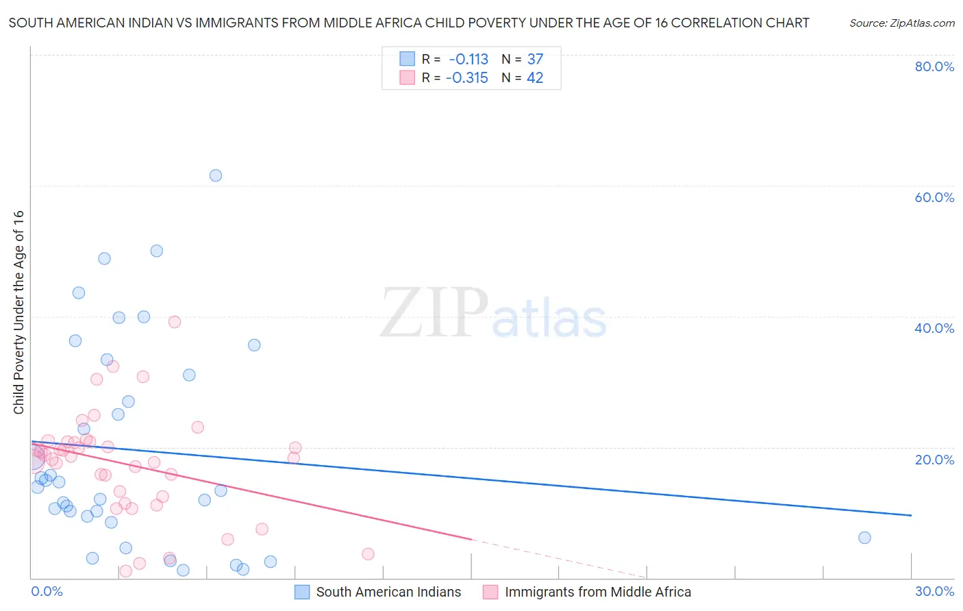 South American Indian vs Immigrants from Middle Africa Child Poverty Under the Age of 16