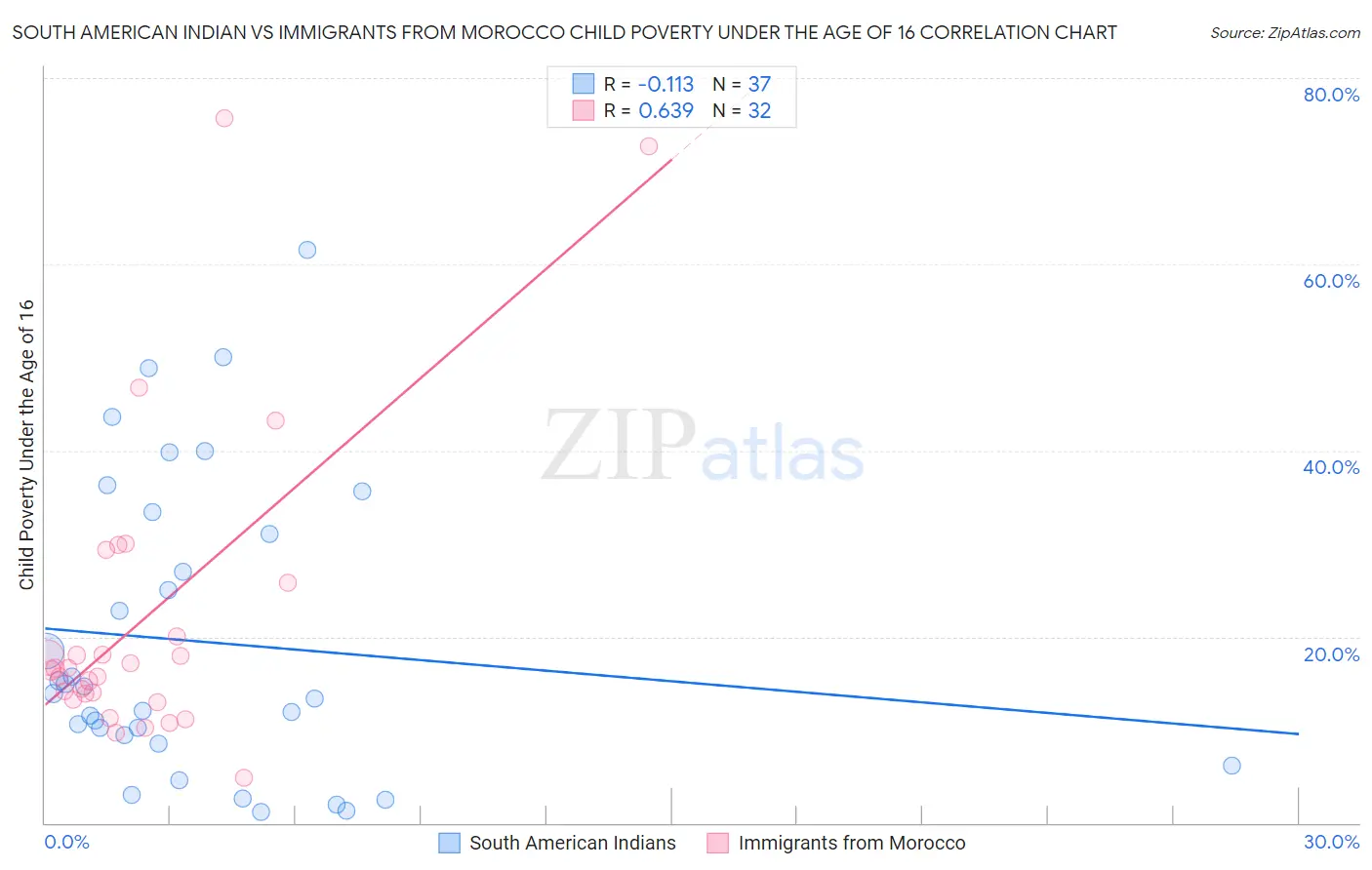 South American Indian vs Immigrants from Morocco Child Poverty Under the Age of 16