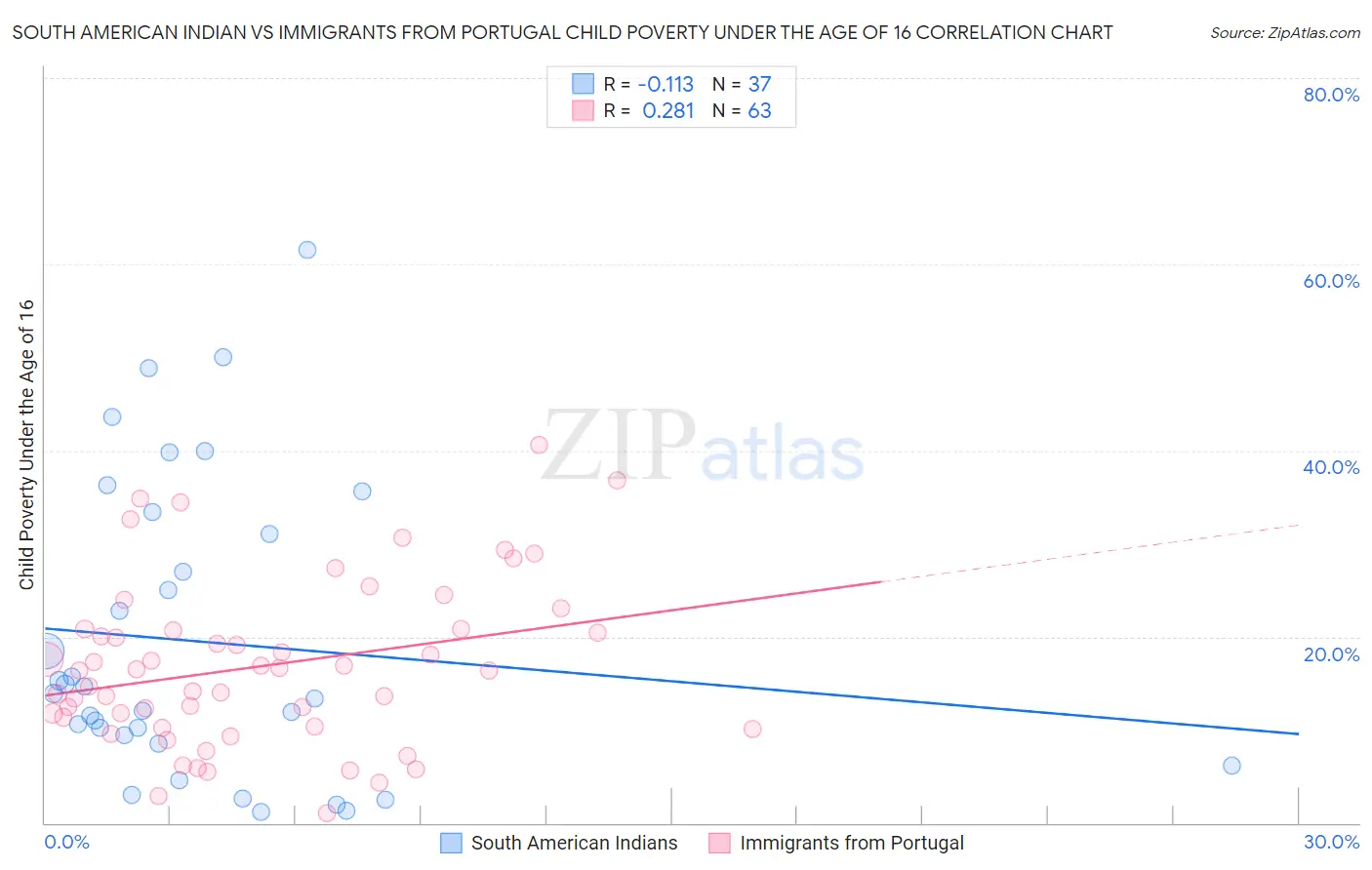 South American Indian vs Immigrants from Portugal Child Poverty Under the Age of 16