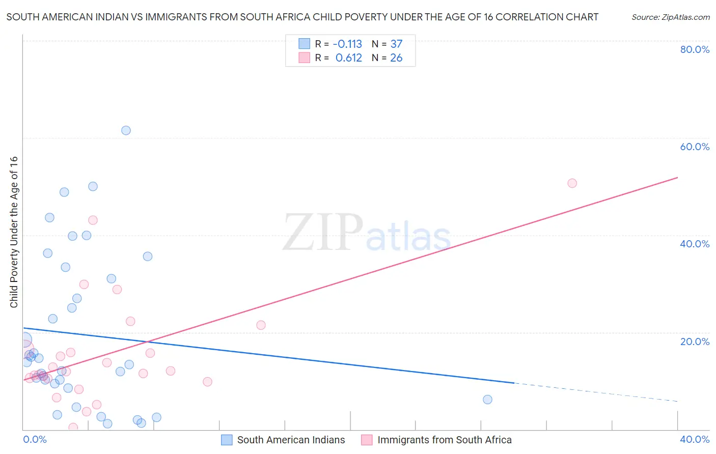 South American Indian vs Immigrants from South Africa Child Poverty Under the Age of 16