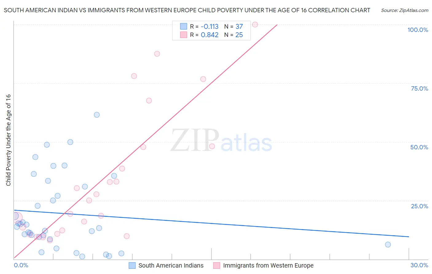 South American Indian vs Immigrants from Western Europe Child Poverty Under the Age of 16