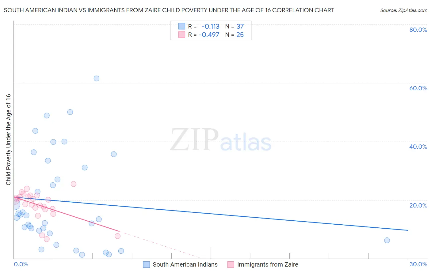 South American Indian vs Immigrants from Zaire Child Poverty Under the Age of 16