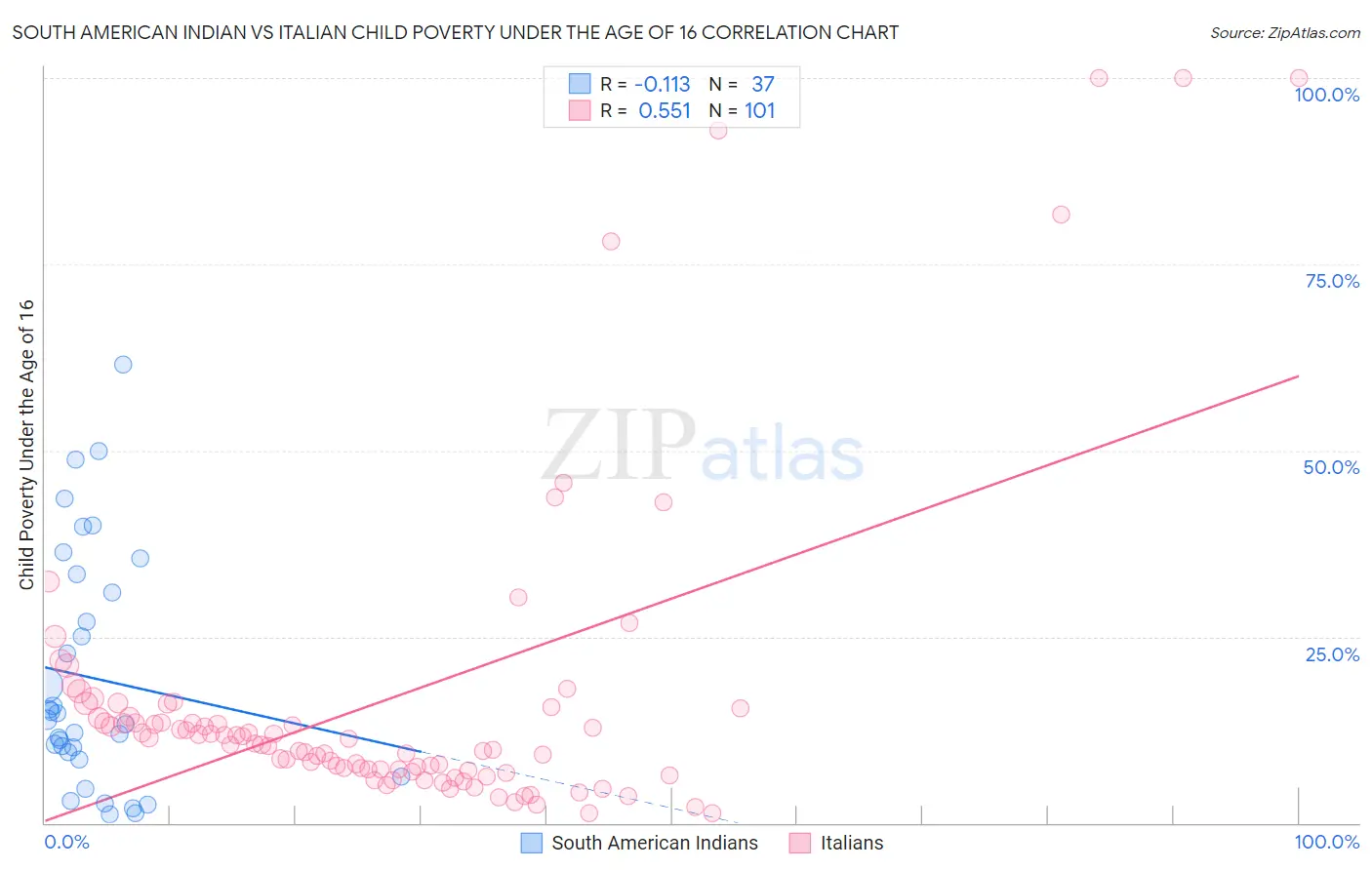 South American Indian vs Italian Child Poverty Under the Age of 16