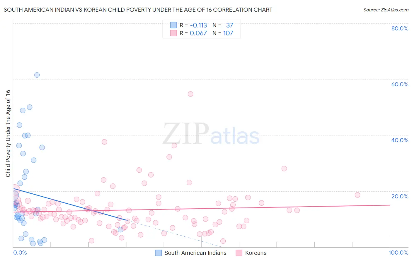 South American Indian vs Korean Child Poverty Under the Age of 16