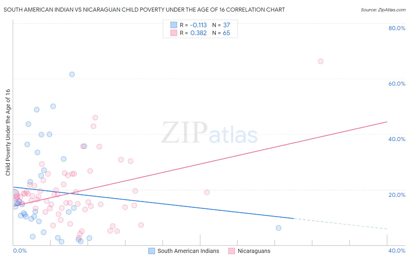 South American Indian vs Nicaraguan Child Poverty Under the Age of 16