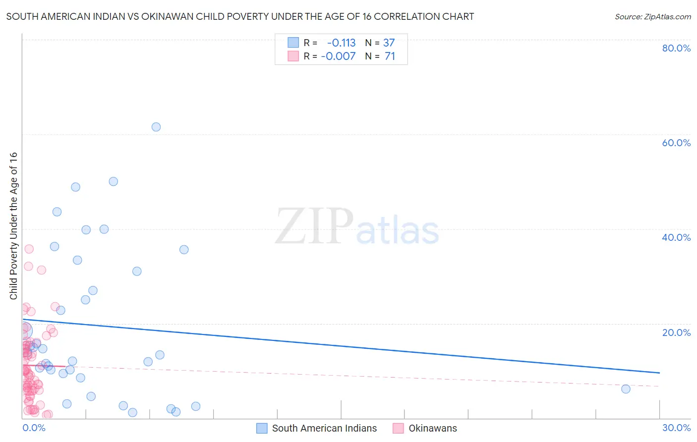 South American Indian vs Okinawan Child Poverty Under the Age of 16