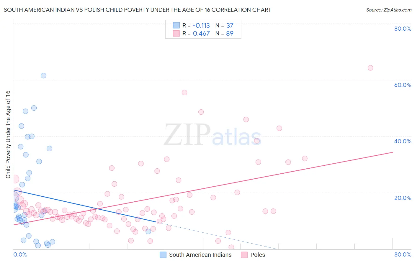 South American Indian vs Polish Child Poverty Under the Age of 16