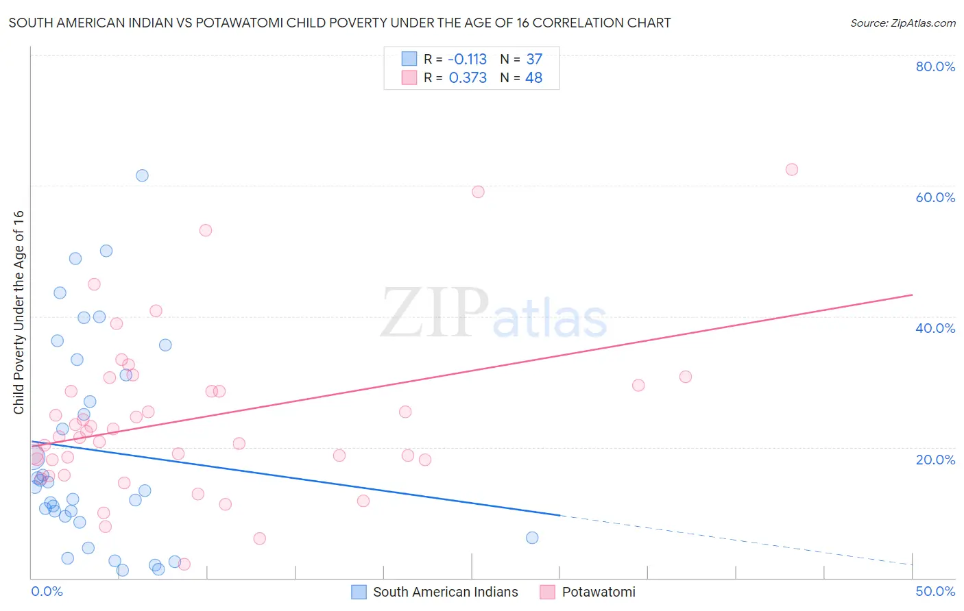 South American Indian vs Potawatomi Child Poverty Under the Age of 16