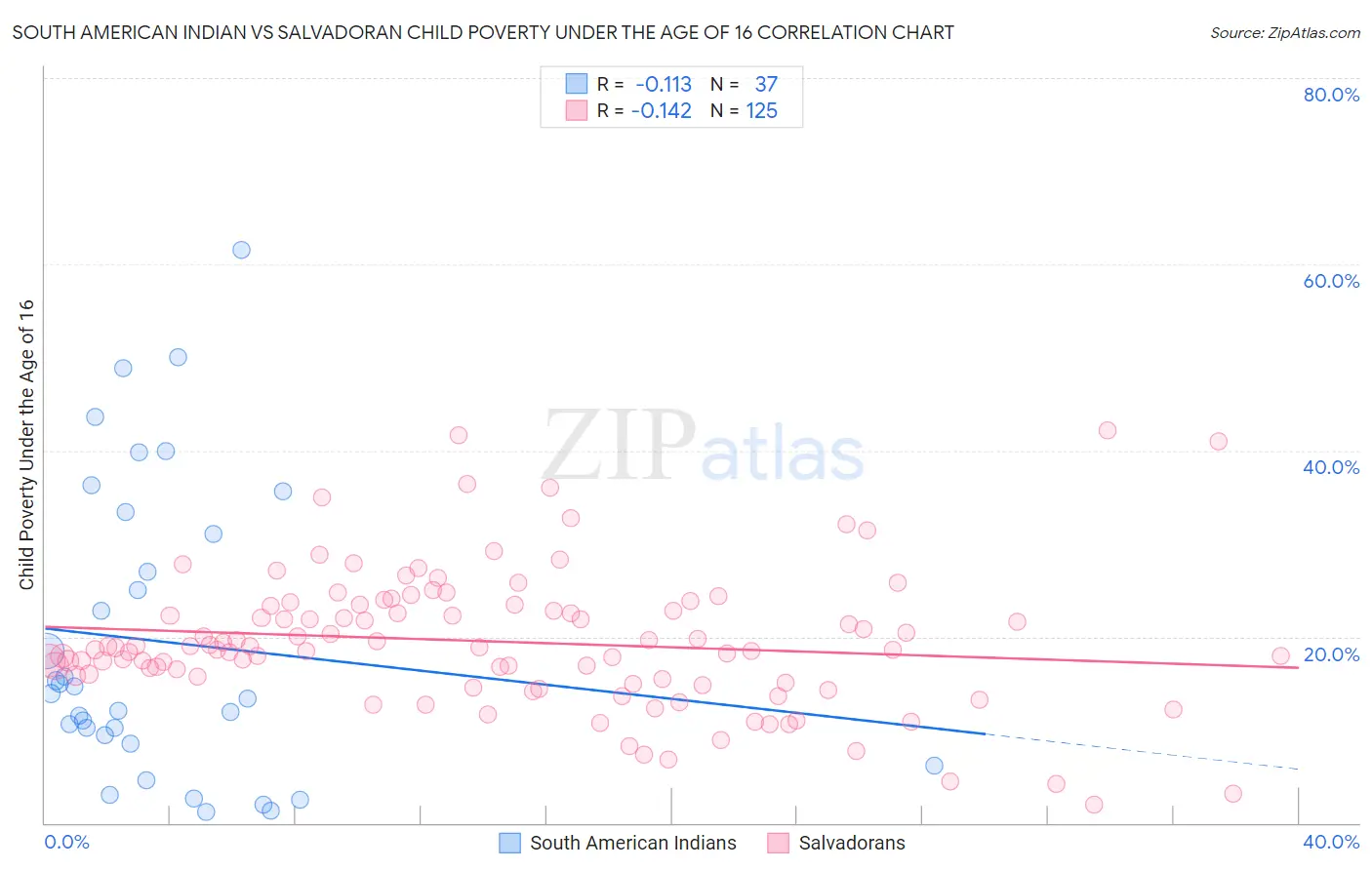 South American Indian vs Salvadoran Child Poverty Under the Age of 16