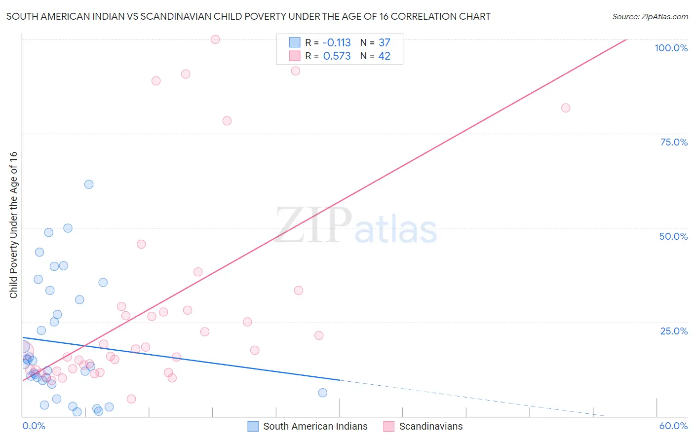 South American Indian vs Scandinavian Child Poverty Under the Age of 16