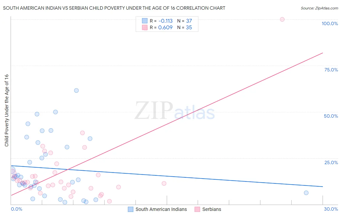 South American Indian vs Serbian Child Poverty Under the Age of 16