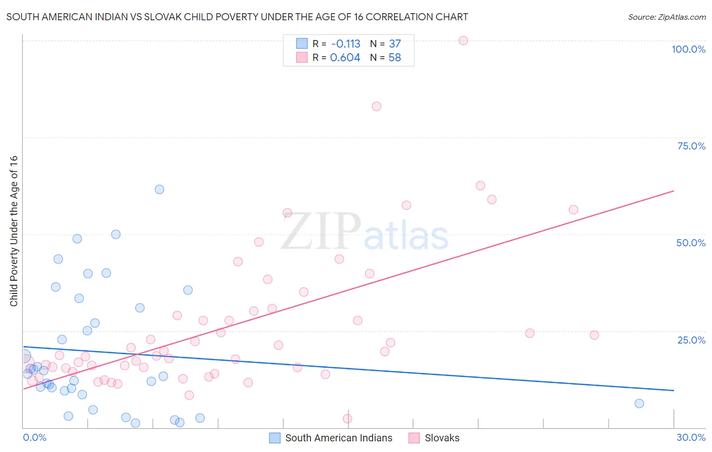 South American Indian vs Slovak Child Poverty Under the Age of 16