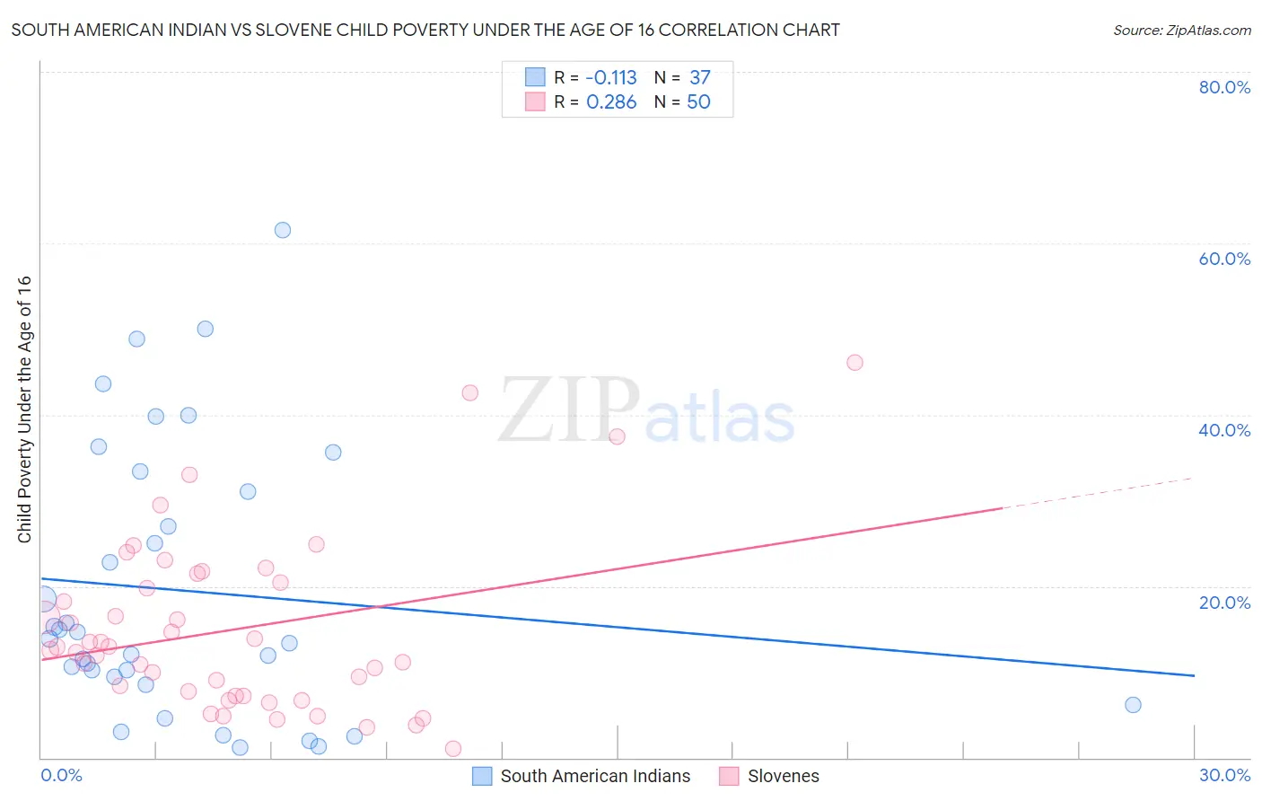 South American Indian vs Slovene Child Poverty Under the Age of 16