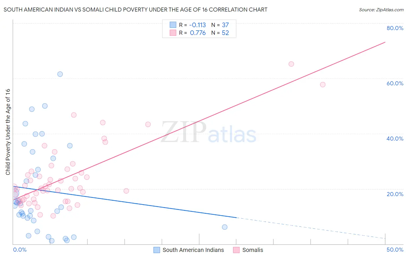 South American Indian vs Somali Child Poverty Under the Age of 16