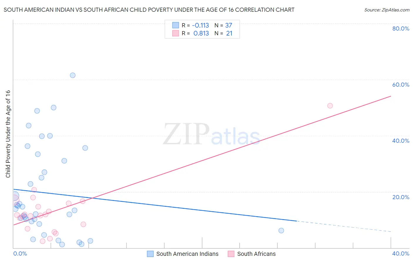South American Indian vs South African Child Poverty Under the Age of 16