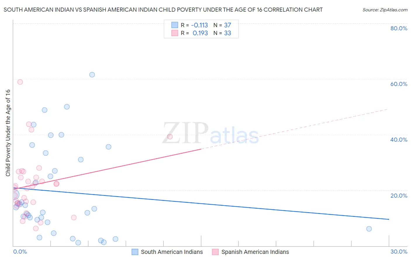 South American Indian vs Spanish American Indian Child Poverty Under the Age of 16