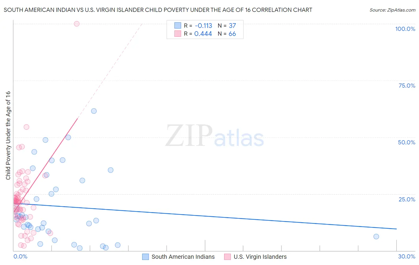 South American Indian vs U.S. Virgin Islander Child Poverty Under the Age of 16