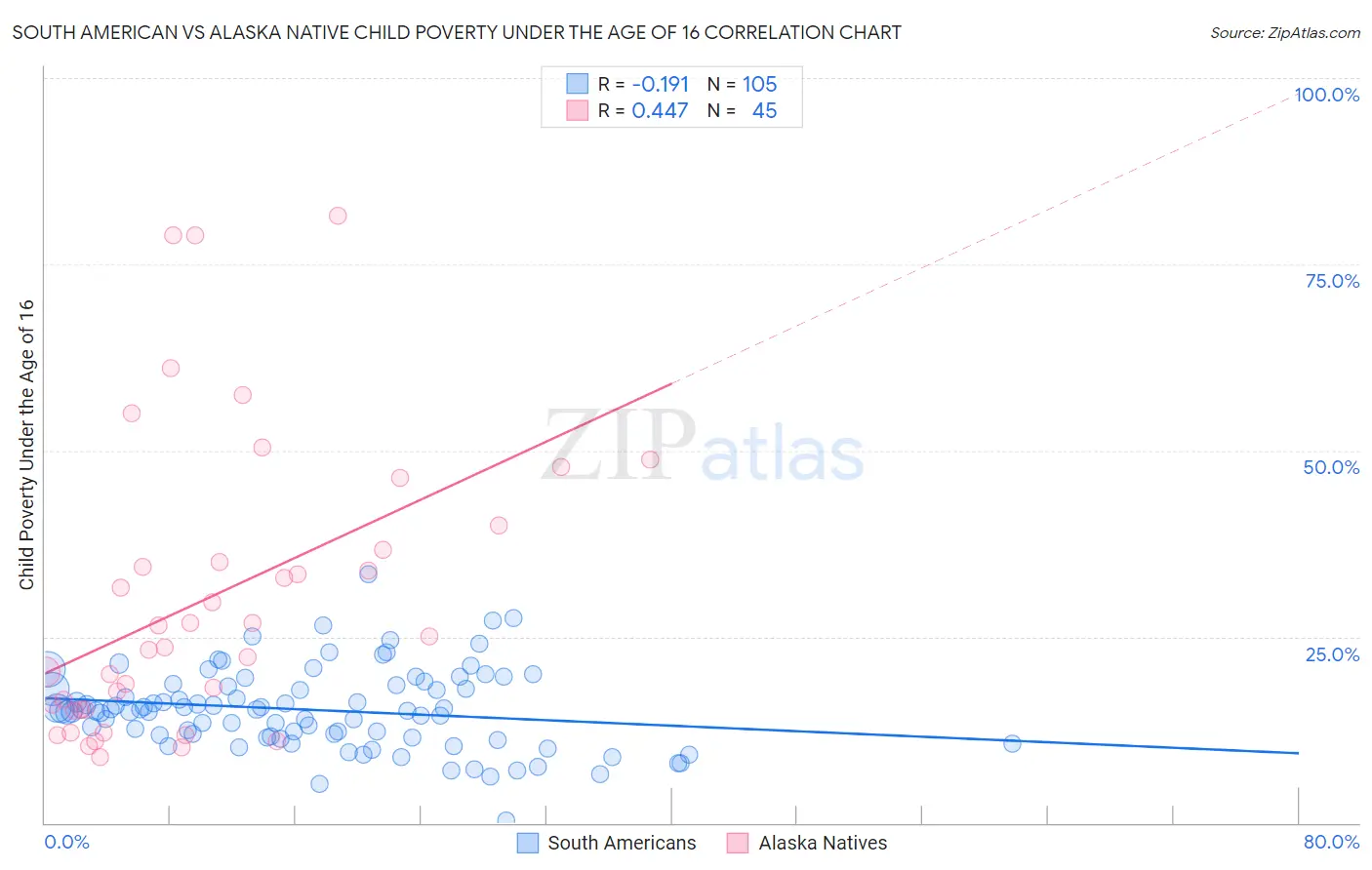 South American vs Alaska Native Child Poverty Under the Age of 16