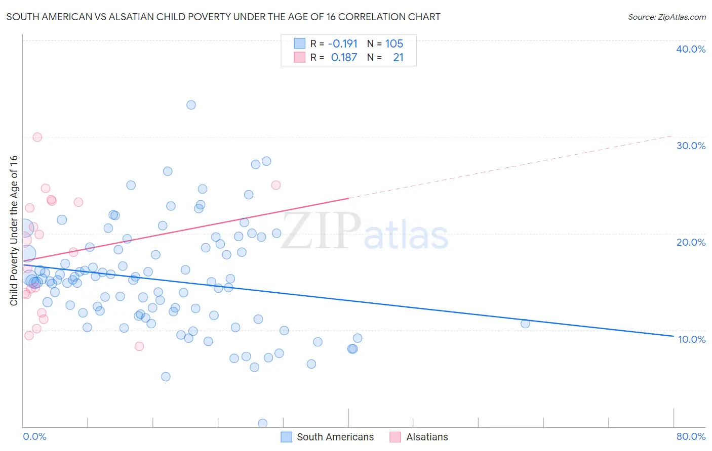 South American vs Alsatian Child Poverty Under the Age of 16
