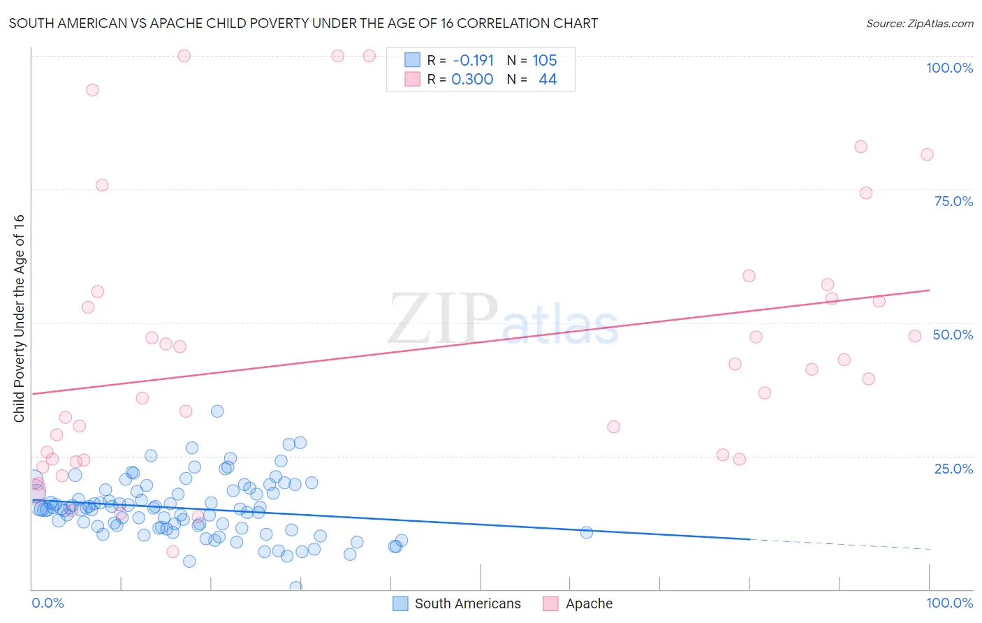 South American vs Apache Child Poverty Under the Age of 16