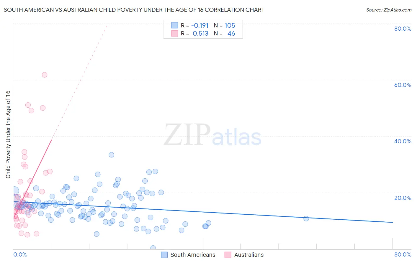 South American vs Australian Child Poverty Under the Age of 16