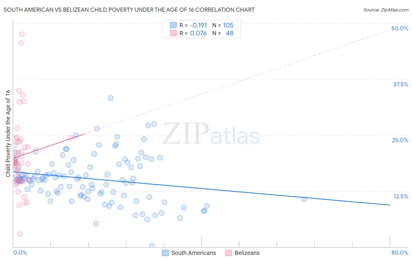 South American vs Belizean Child Poverty Under the Age of 16