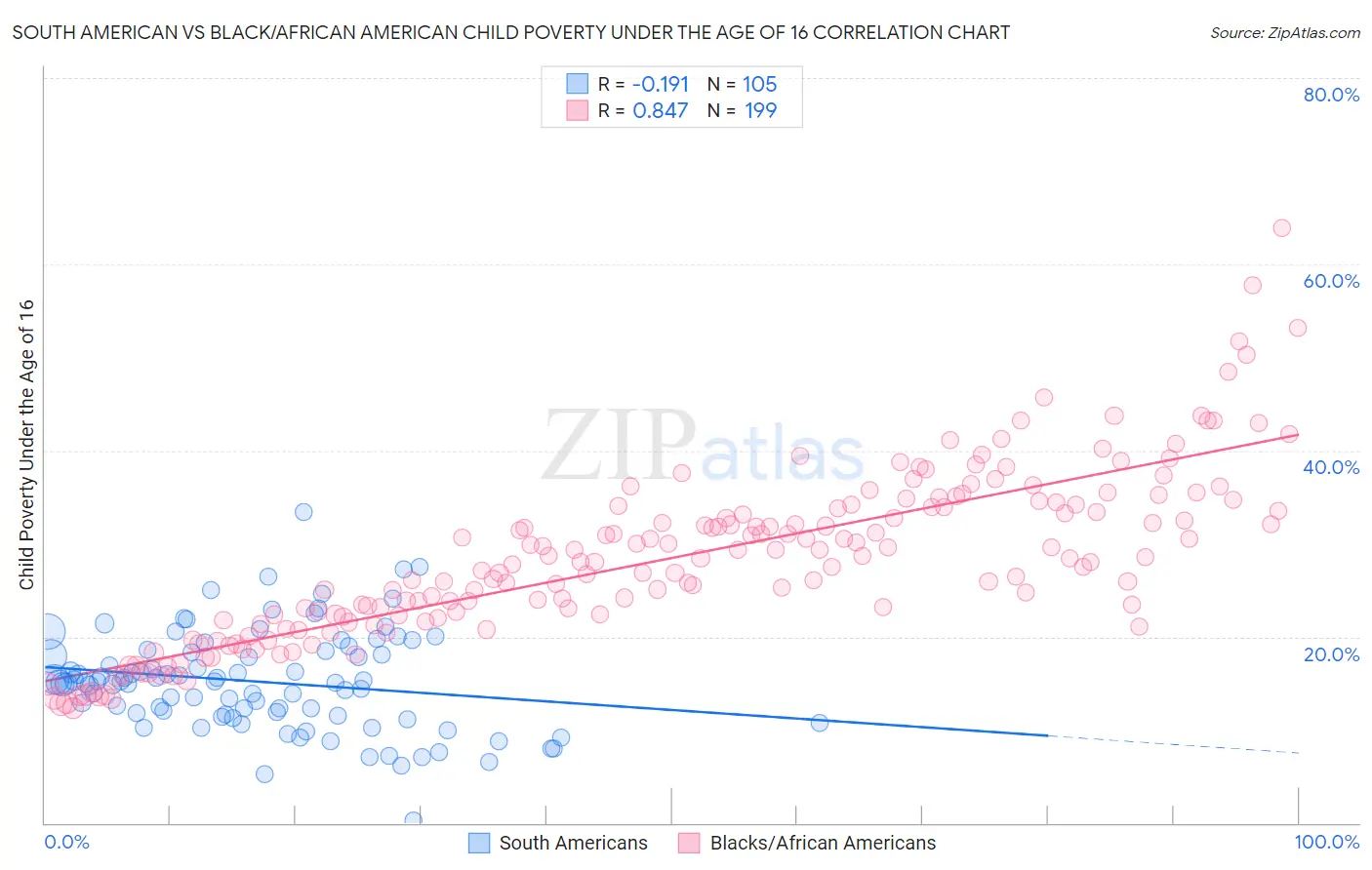 South American vs Black/African American Child Poverty Under the Age of 16