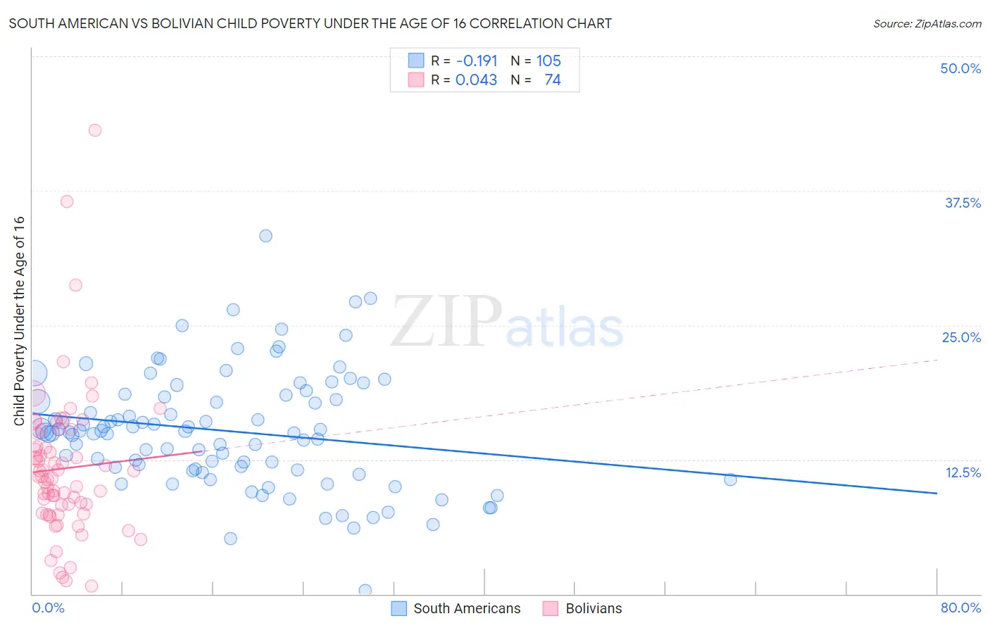 South American vs Bolivian Child Poverty Under the Age of 16