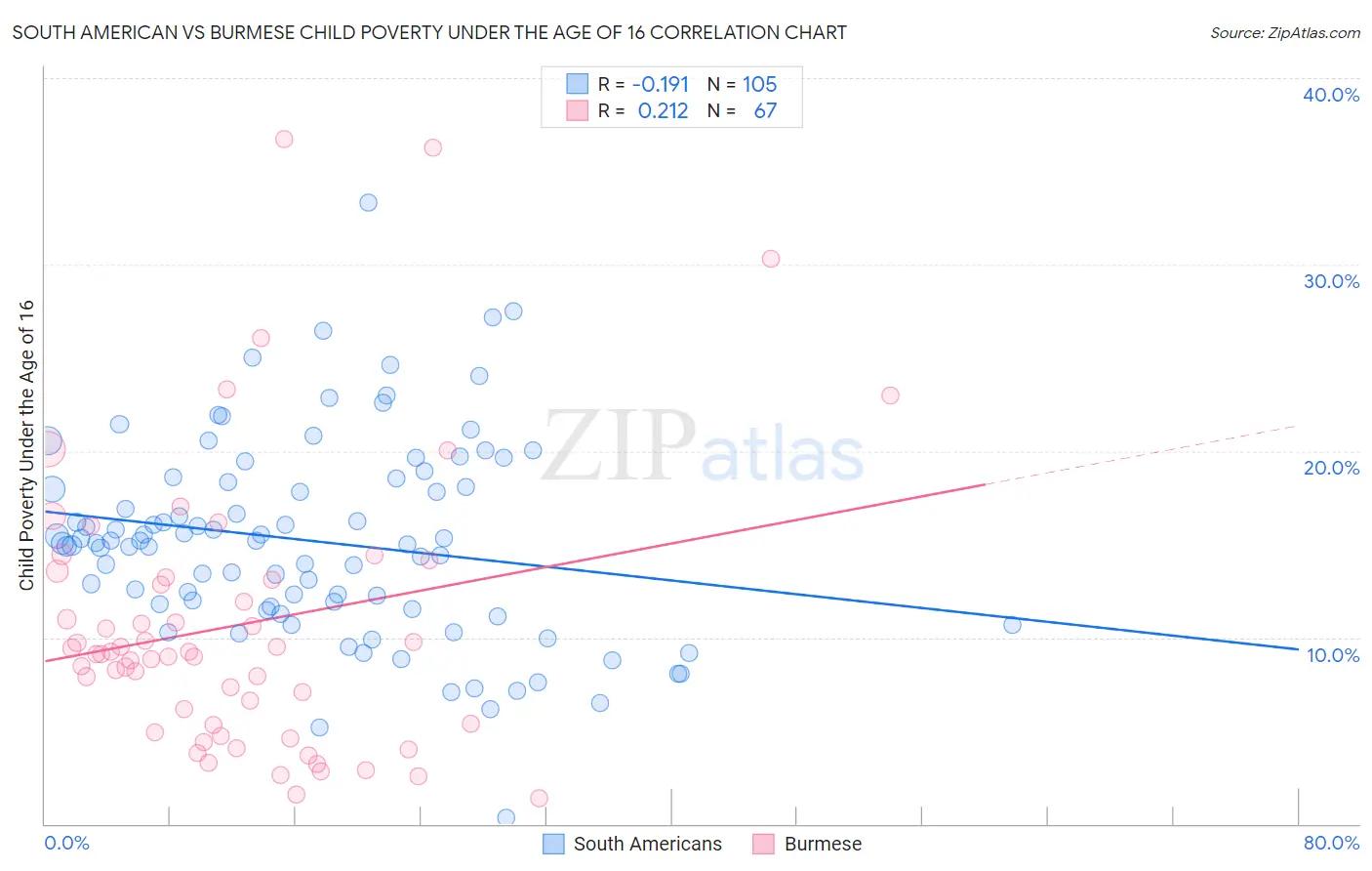 South American vs Burmese Child Poverty Under the Age of 16