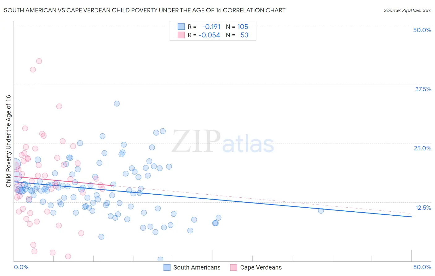 South American vs Cape Verdean Child Poverty Under the Age of 16