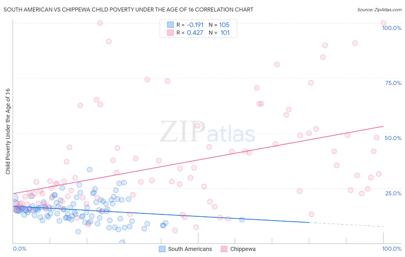 South American vs Chippewa Child Poverty Under the Age of 16